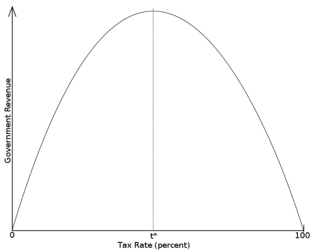 745px-Laffer-Curvesvg.png