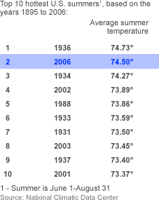 hottest_summers_va.gif