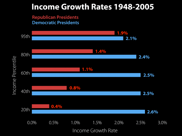 Income Growth Rates vs Pres Party.gif