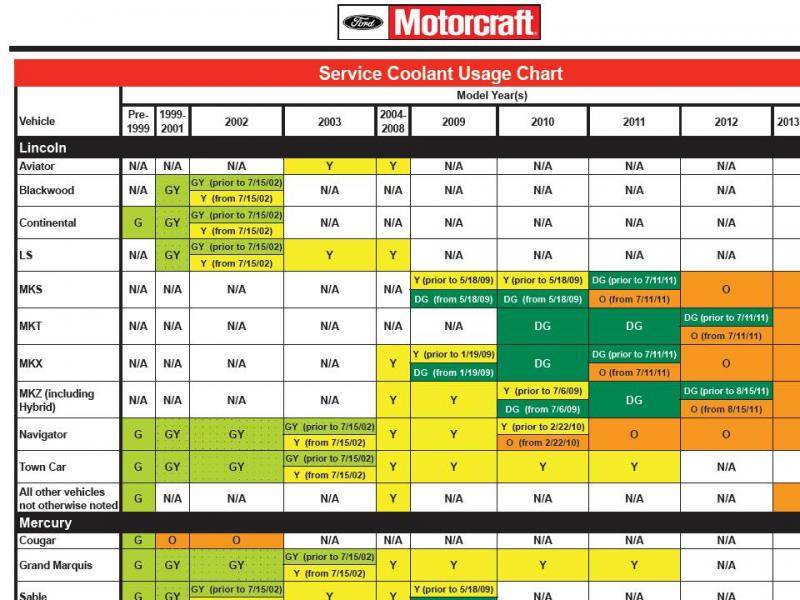 Coolant Type Chart