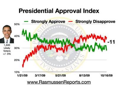 obama_approval_index_october_16_2009.jpg