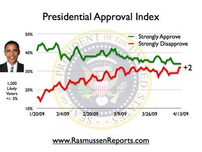 obama_index_april_13_2009.jpg