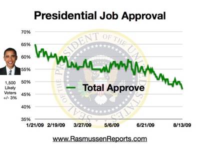 obama_total_approval_august_13_2009.jpg