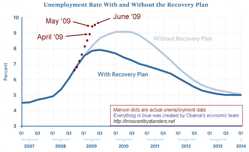 stimulus-vs-unemployment-june-dots.gif